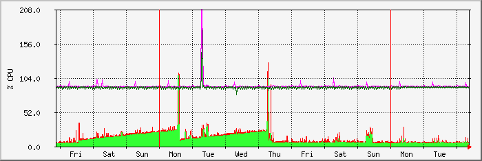 week