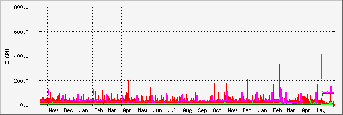 year