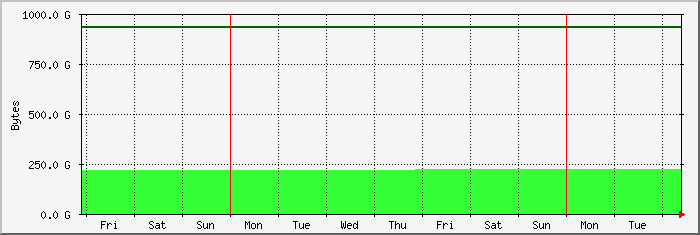 week