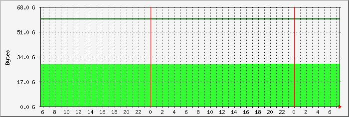 disk usage root file system