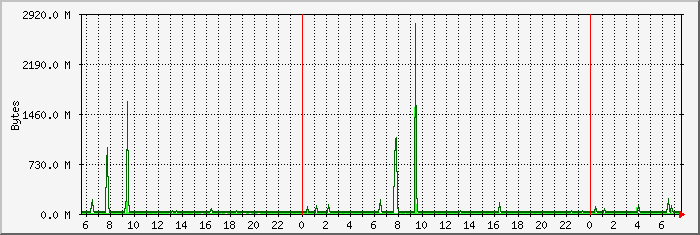 disk I/O sda