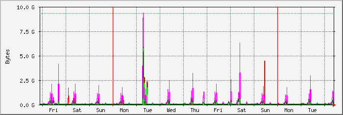 week