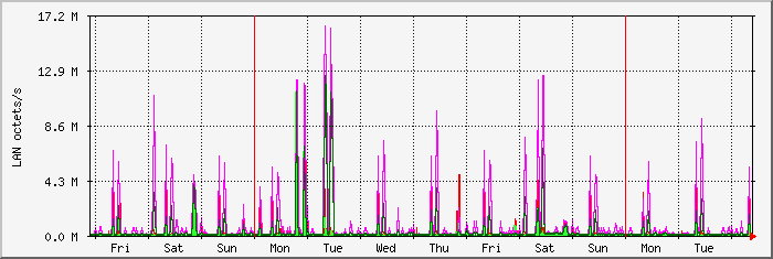 week