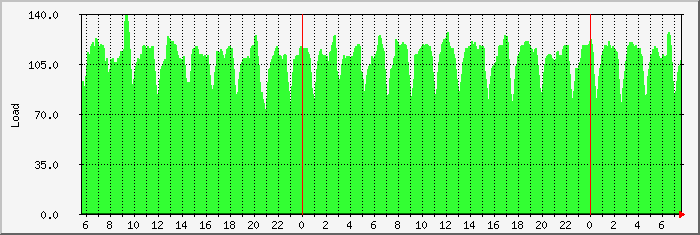 load