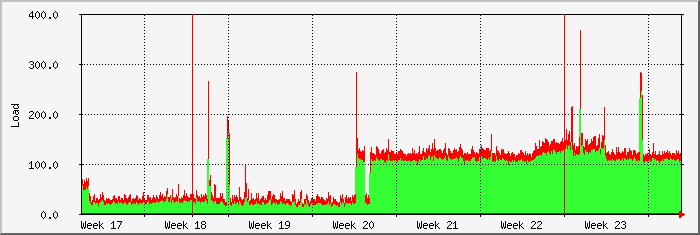 month