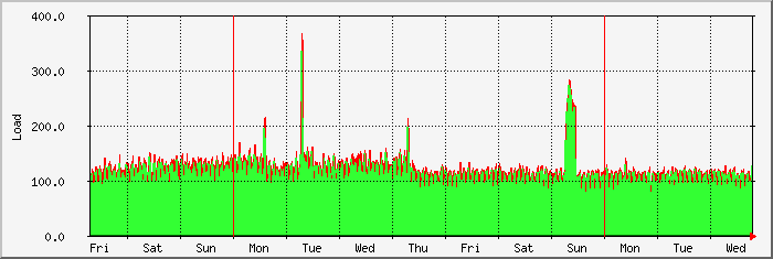 week