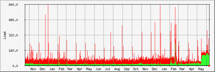 year