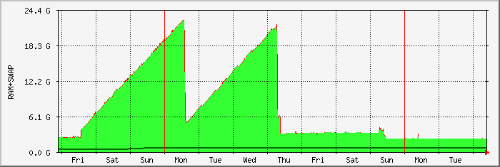 week