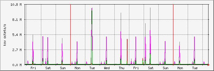week