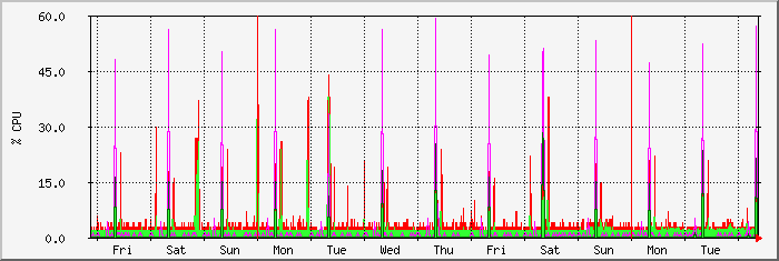 week