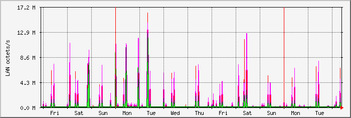 week