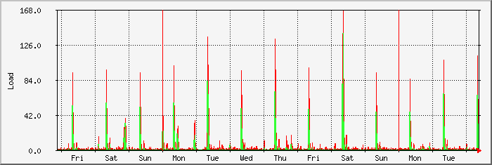 week