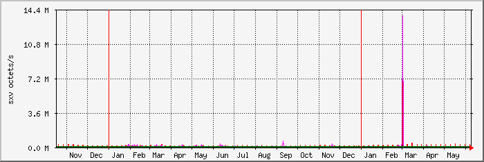 year