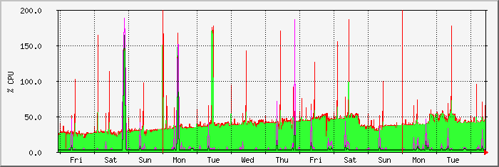 week