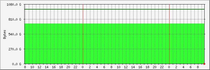 disk usage naspi-photosnew file system