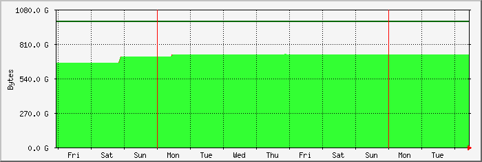 week