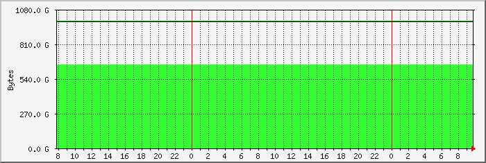 disk usage naspi-photoweb file system