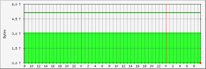 disk usage naspihdd file system