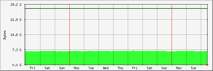 week