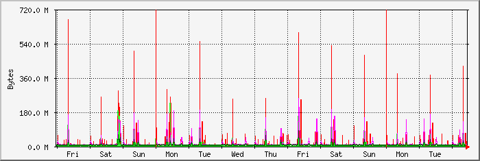 week
