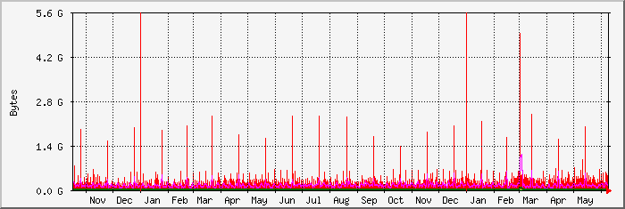 year