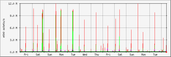 week