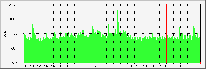 load