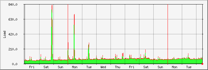 week