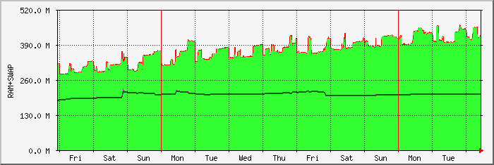 week