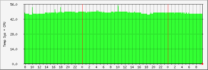 temperature