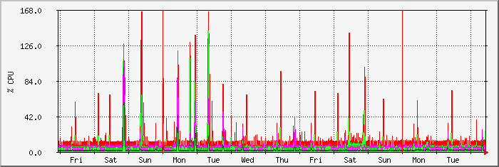 week