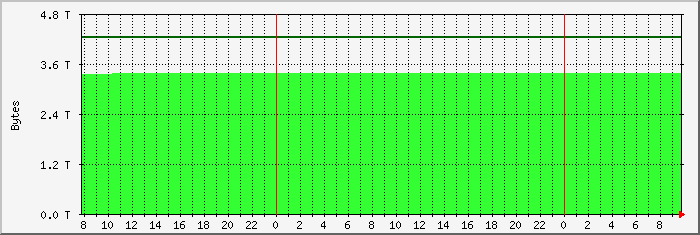 disk usage naspi-hdd file system