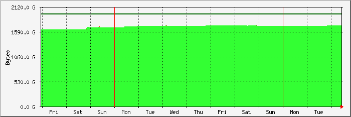 week