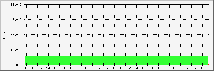 disk usage root file system