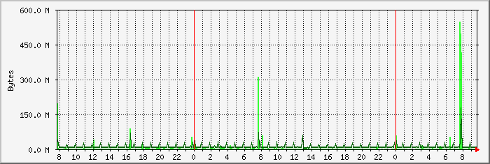 disk I/O sda