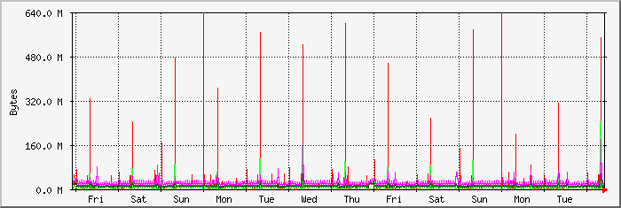 week