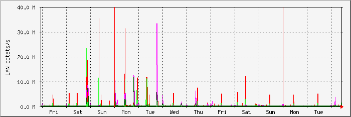 week