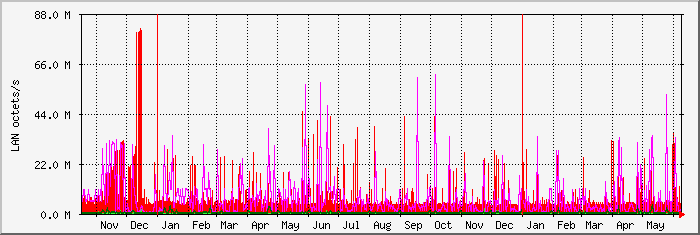 year
