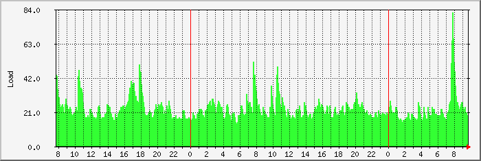load