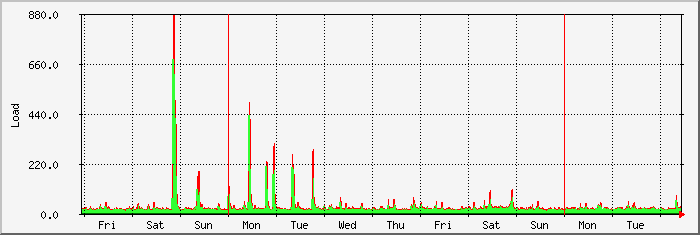 week