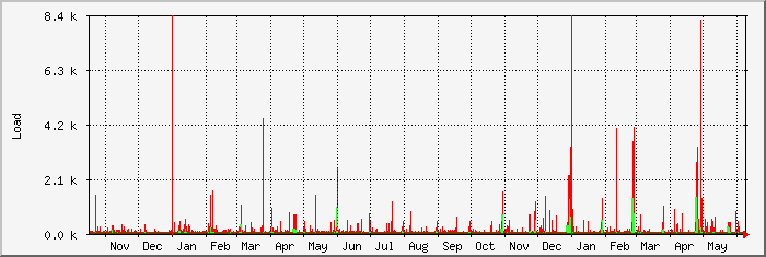 year