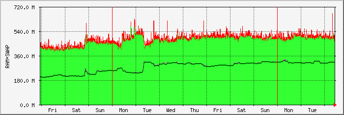 week