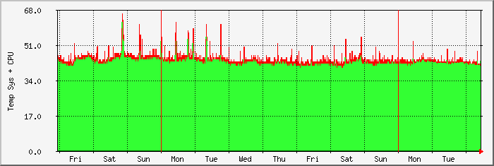 week