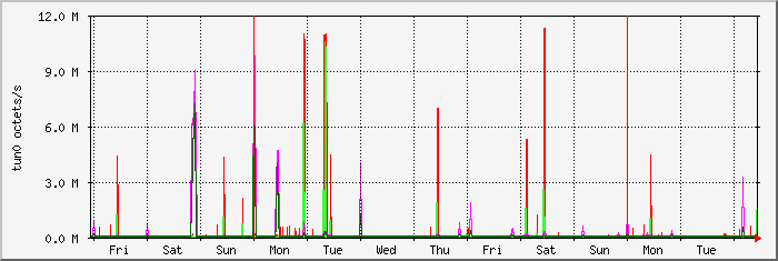 week