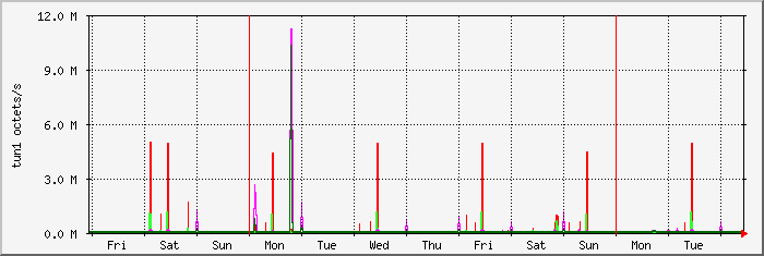 week