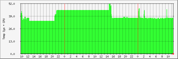 temperature