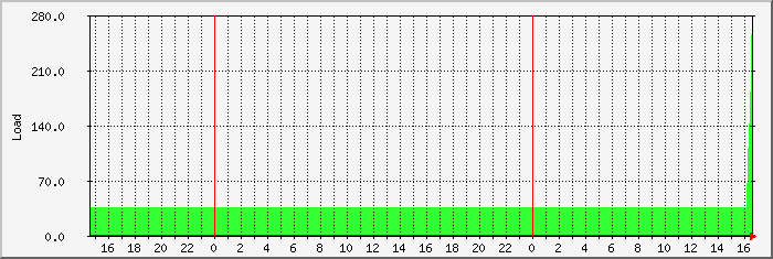 load