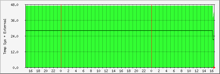 temperature