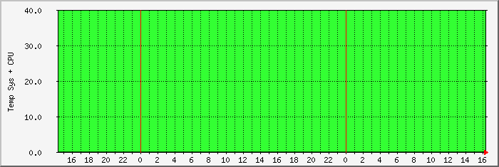 temperature